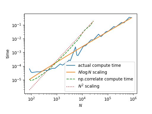 plot nlogn scaling